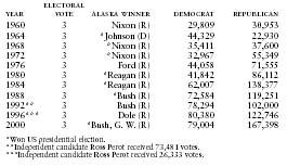 Alaska Presidential Vote by Major Political Parties, 1960–2000