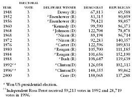 Delaware Presidential Vote by Major Political Parties, 1948–2000