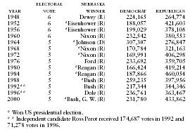 Nebraska Presidential Vote by Major Political Parties, 1948–2000