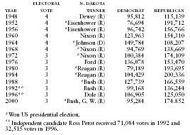 North Dakota Presidential Vote by Major Political Parties, 1948–2000