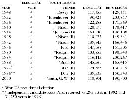 South Dakota Presidential Vote by Major Political Parties, 1948–2000